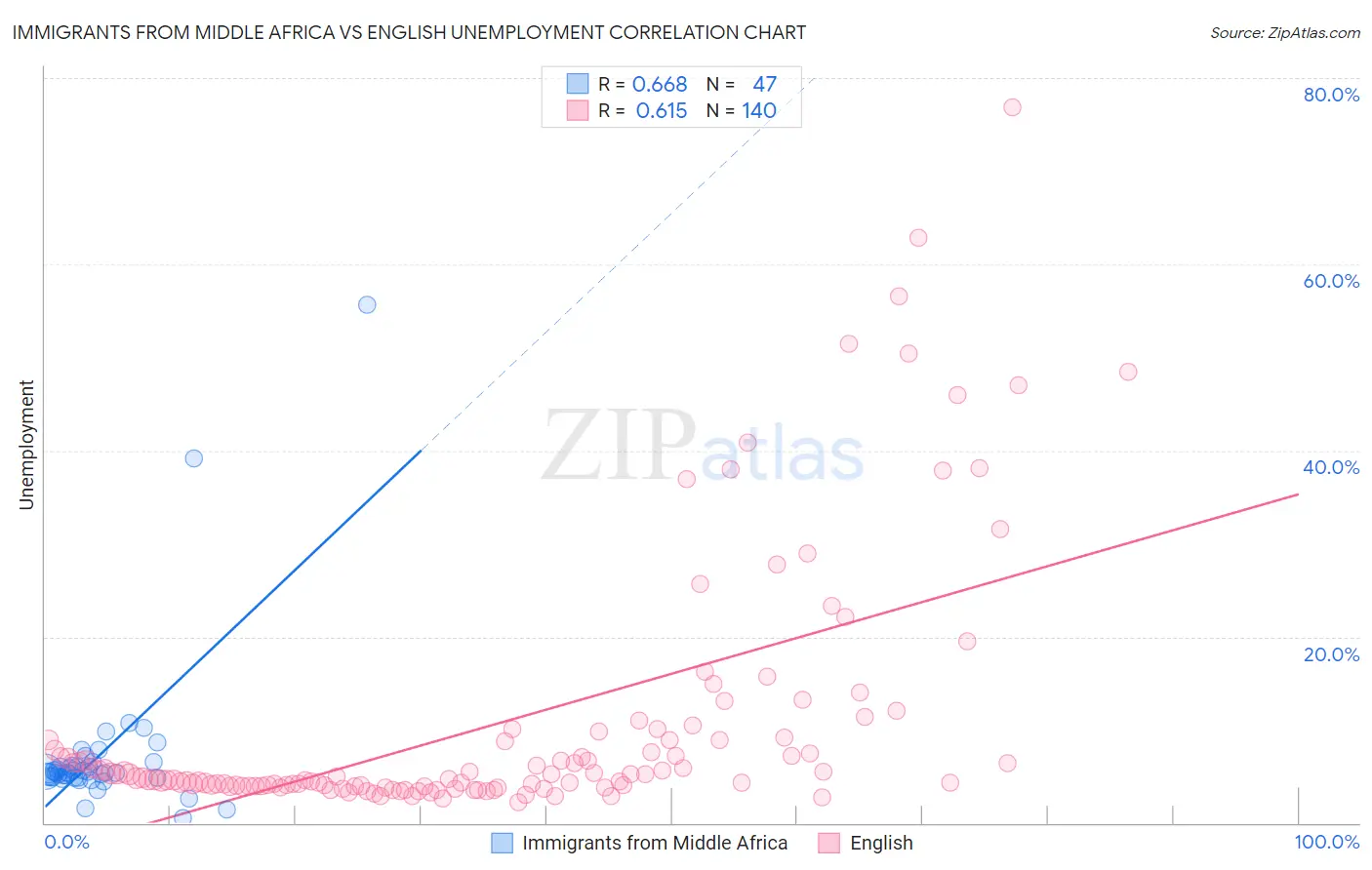 Immigrants from Middle Africa vs English Unemployment