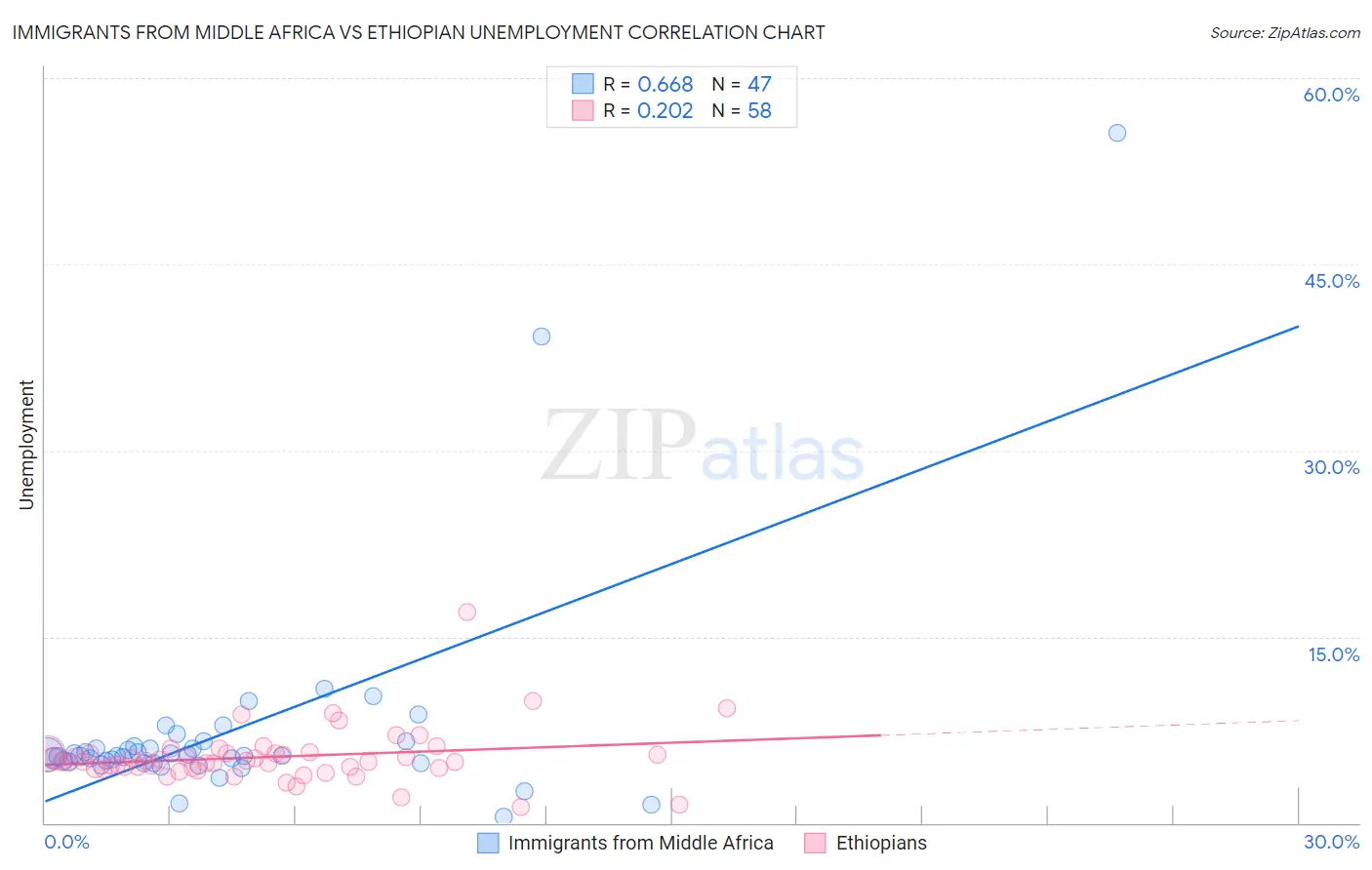 Immigrants from Middle Africa vs Ethiopian Unemployment