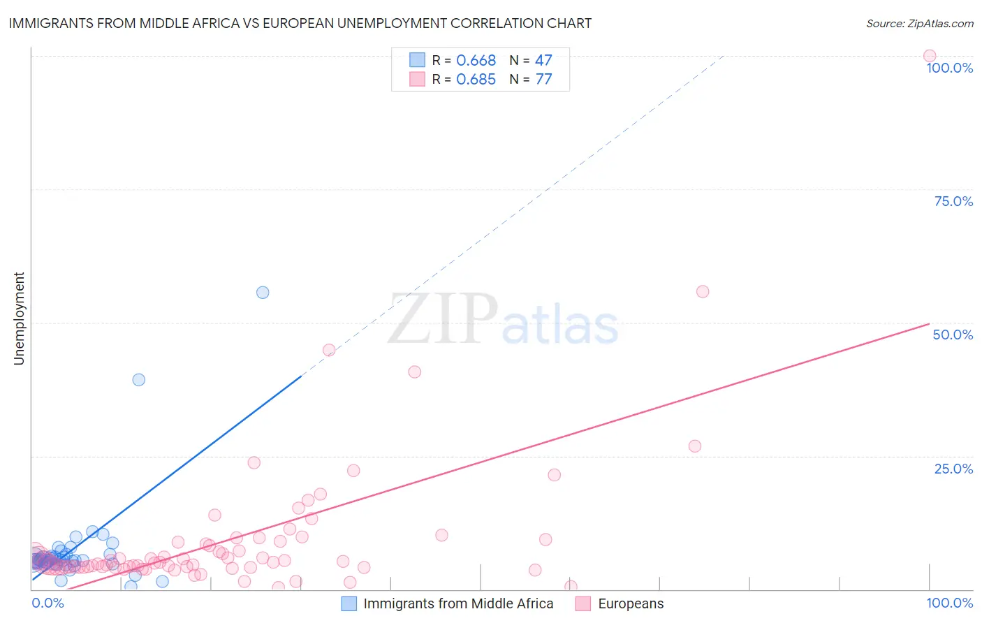 Immigrants from Middle Africa vs European Unemployment