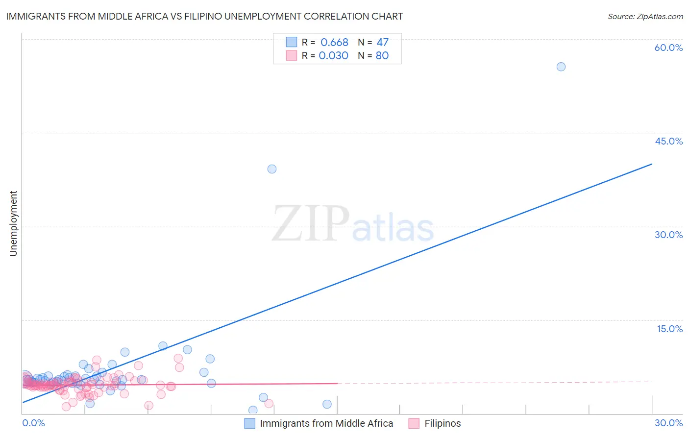 Immigrants from Middle Africa vs Filipino Unemployment