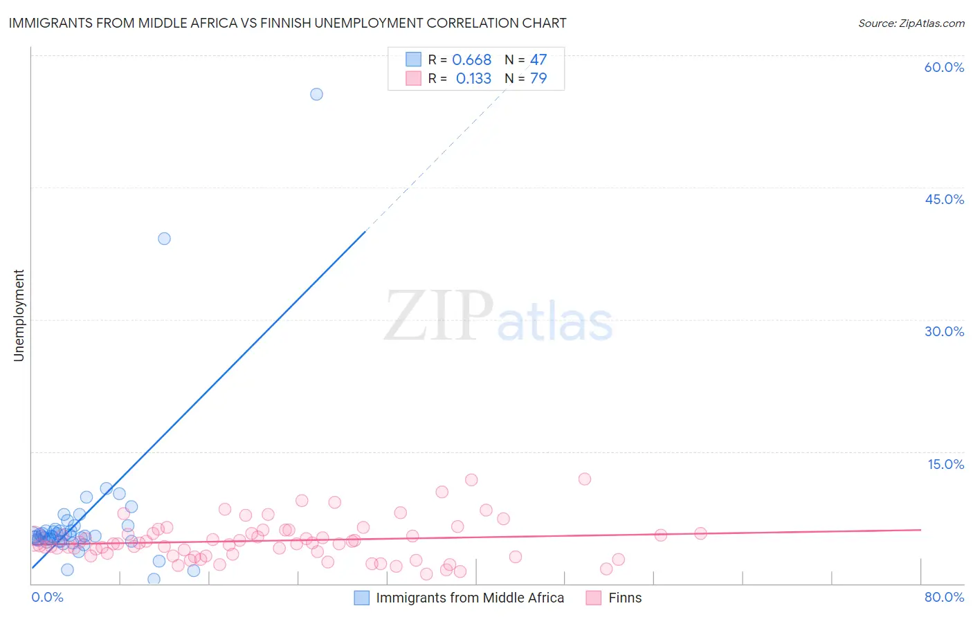 Immigrants from Middle Africa vs Finnish Unemployment