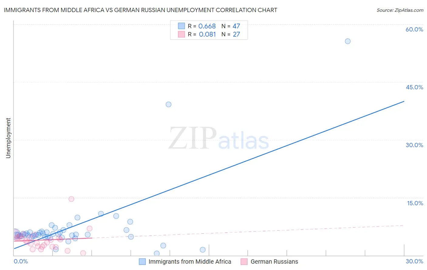 Immigrants from Middle Africa vs German Russian Unemployment