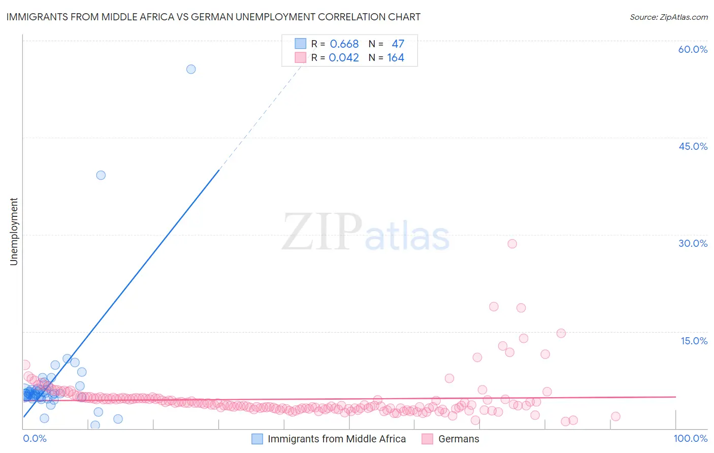 Immigrants from Middle Africa vs German Unemployment