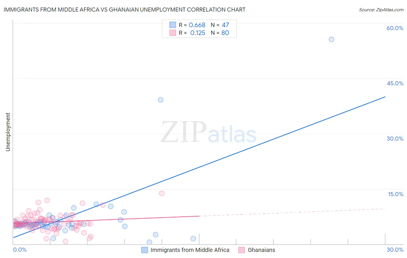 Immigrants from Middle Africa vs Ghanaian Unemployment