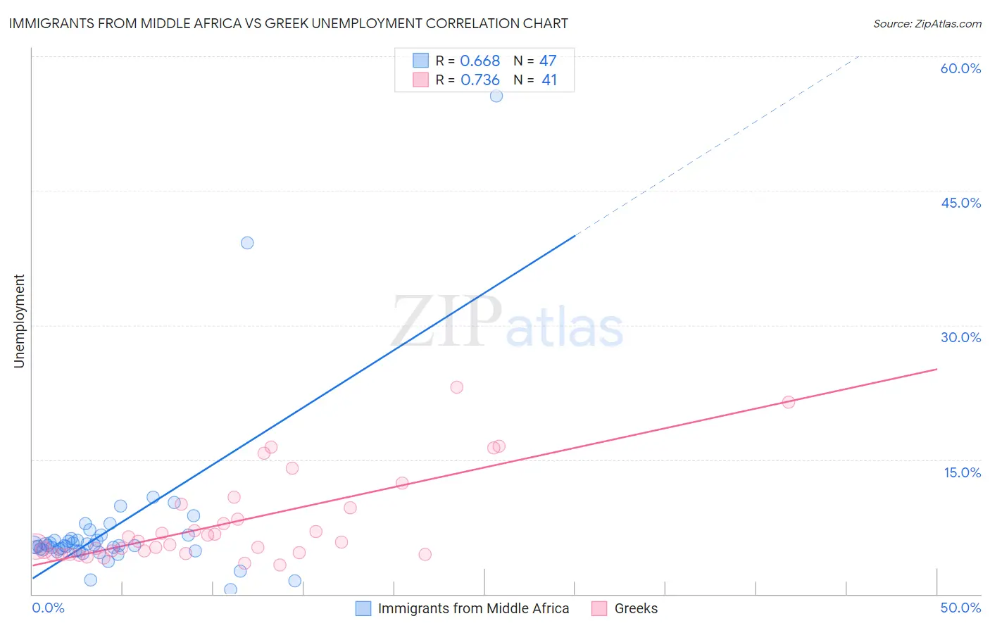 Immigrants from Middle Africa vs Greek Unemployment