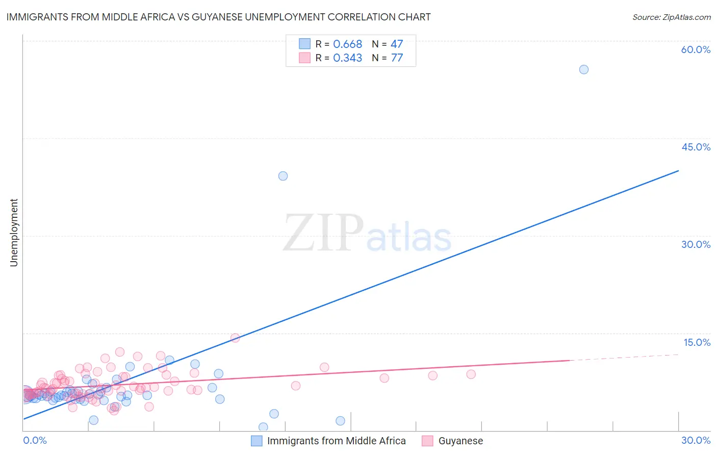 Immigrants from Middle Africa vs Guyanese Unemployment