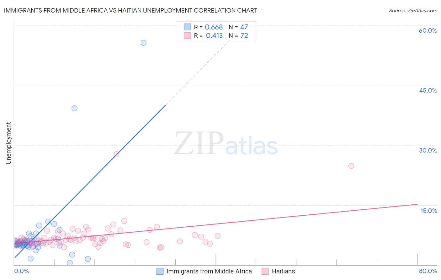 Immigrants from Middle Africa vs Haitian Unemployment