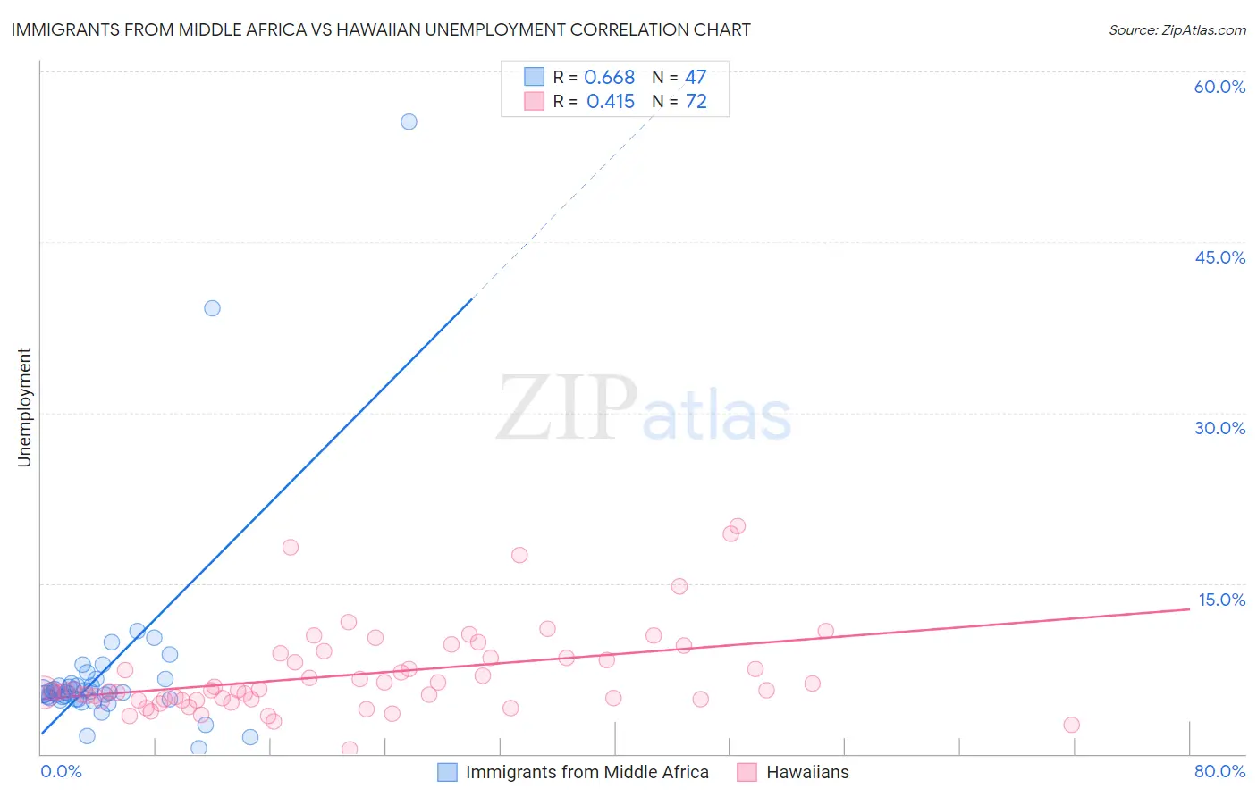 Immigrants from Middle Africa vs Hawaiian Unemployment