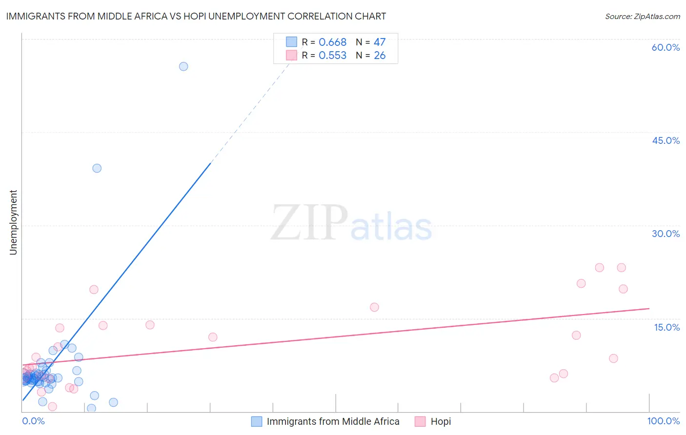 Immigrants from Middle Africa vs Hopi Unemployment