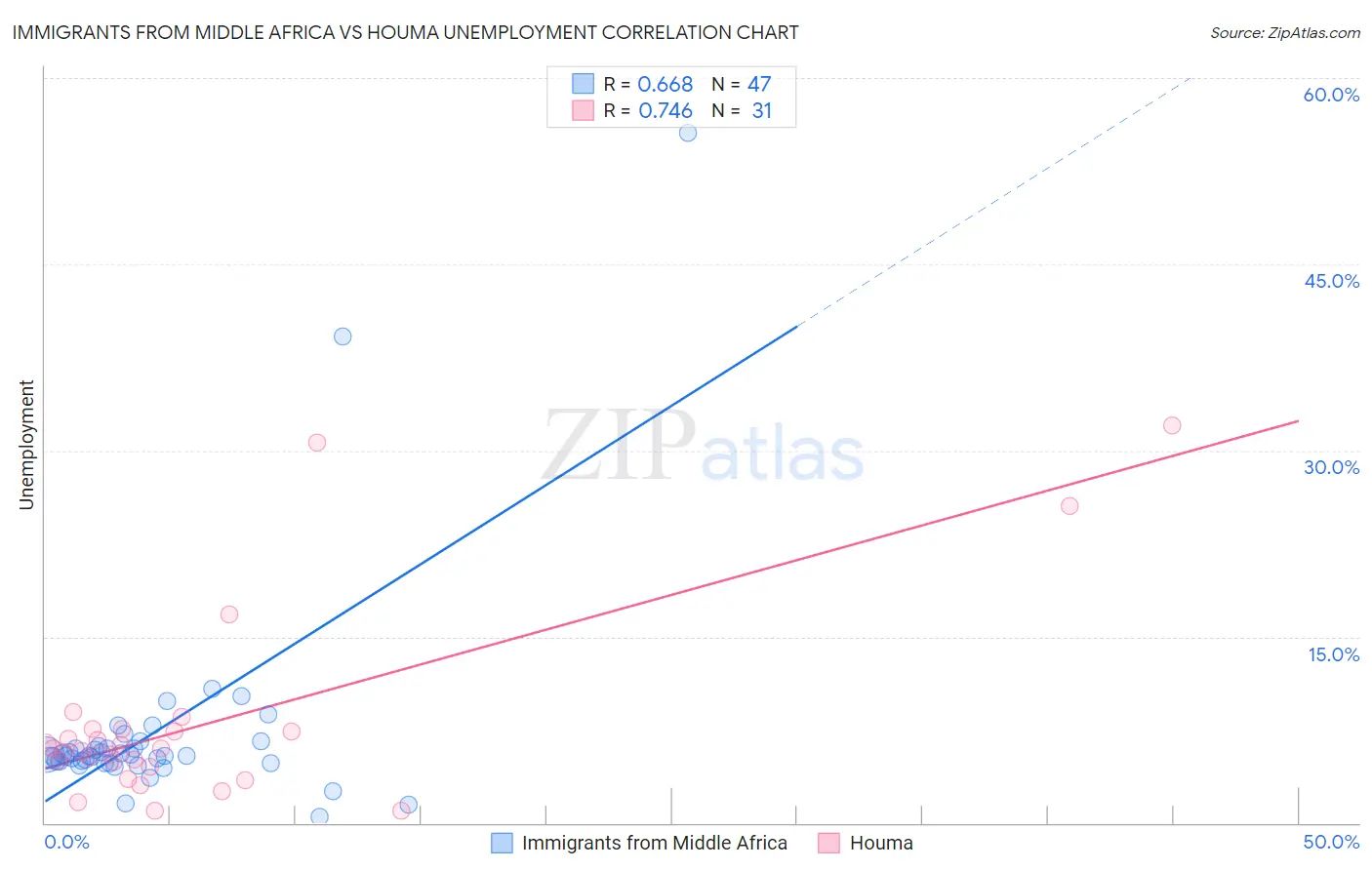 Immigrants from Middle Africa vs Houma Unemployment