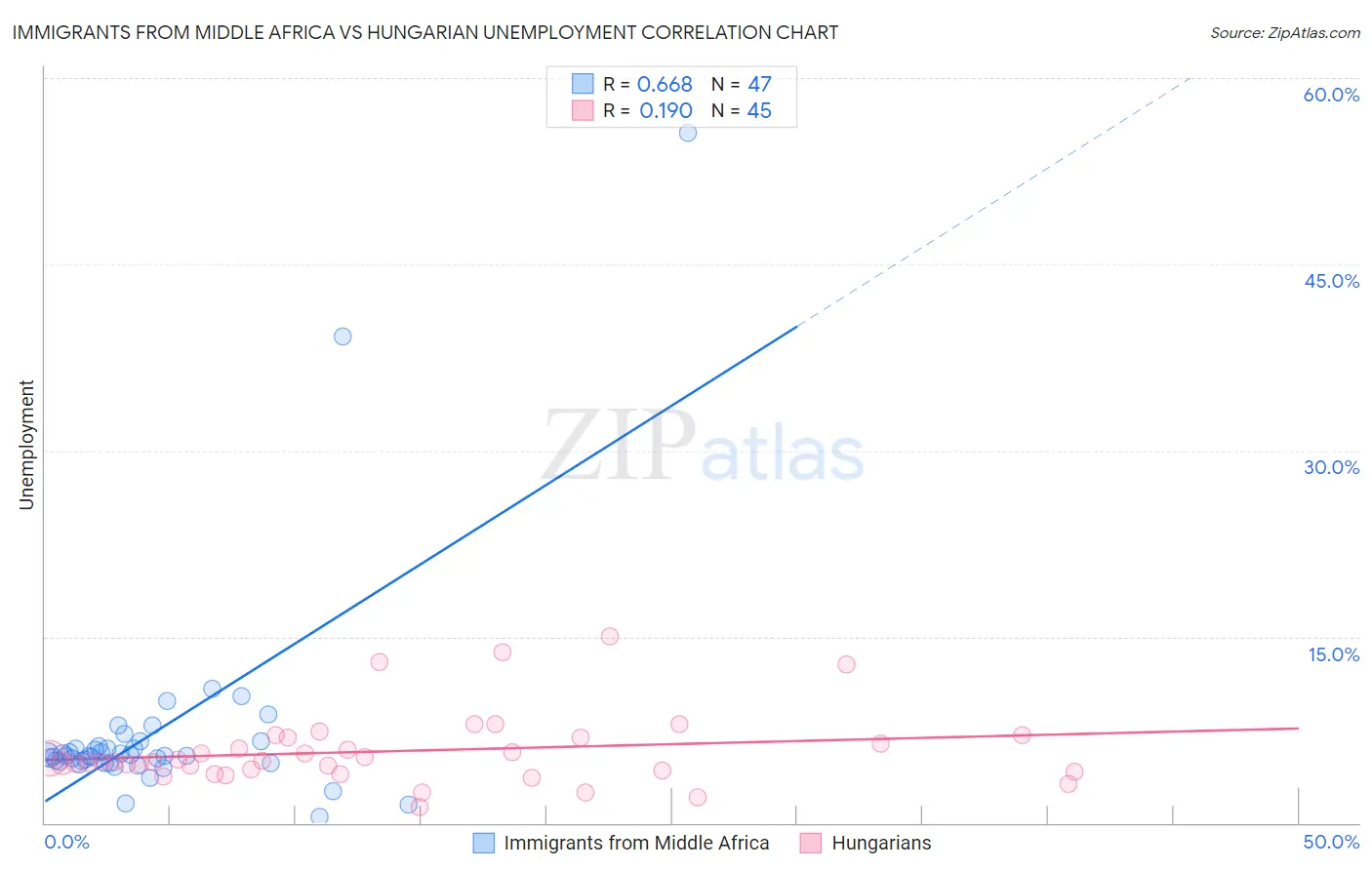 Immigrants from Middle Africa vs Hungarian Unemployment