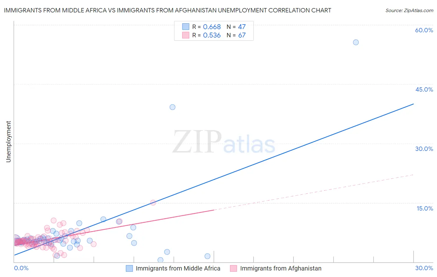 Immigrants from Middle Africa vs Immigrants from Afghanistan Unemployment