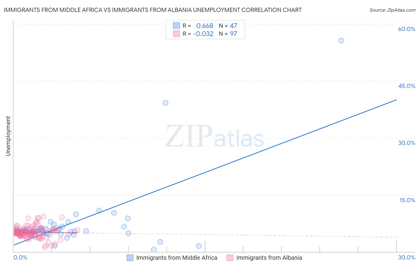 Immigrants from Middle Africa vs Immigrants from Albania Unemployment