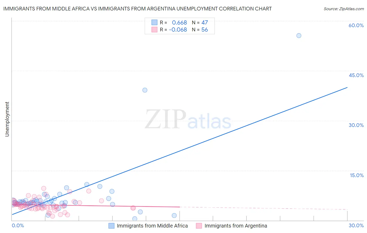 Immigrants from Middle Africa vs Immigrants from Argentina Unemployment