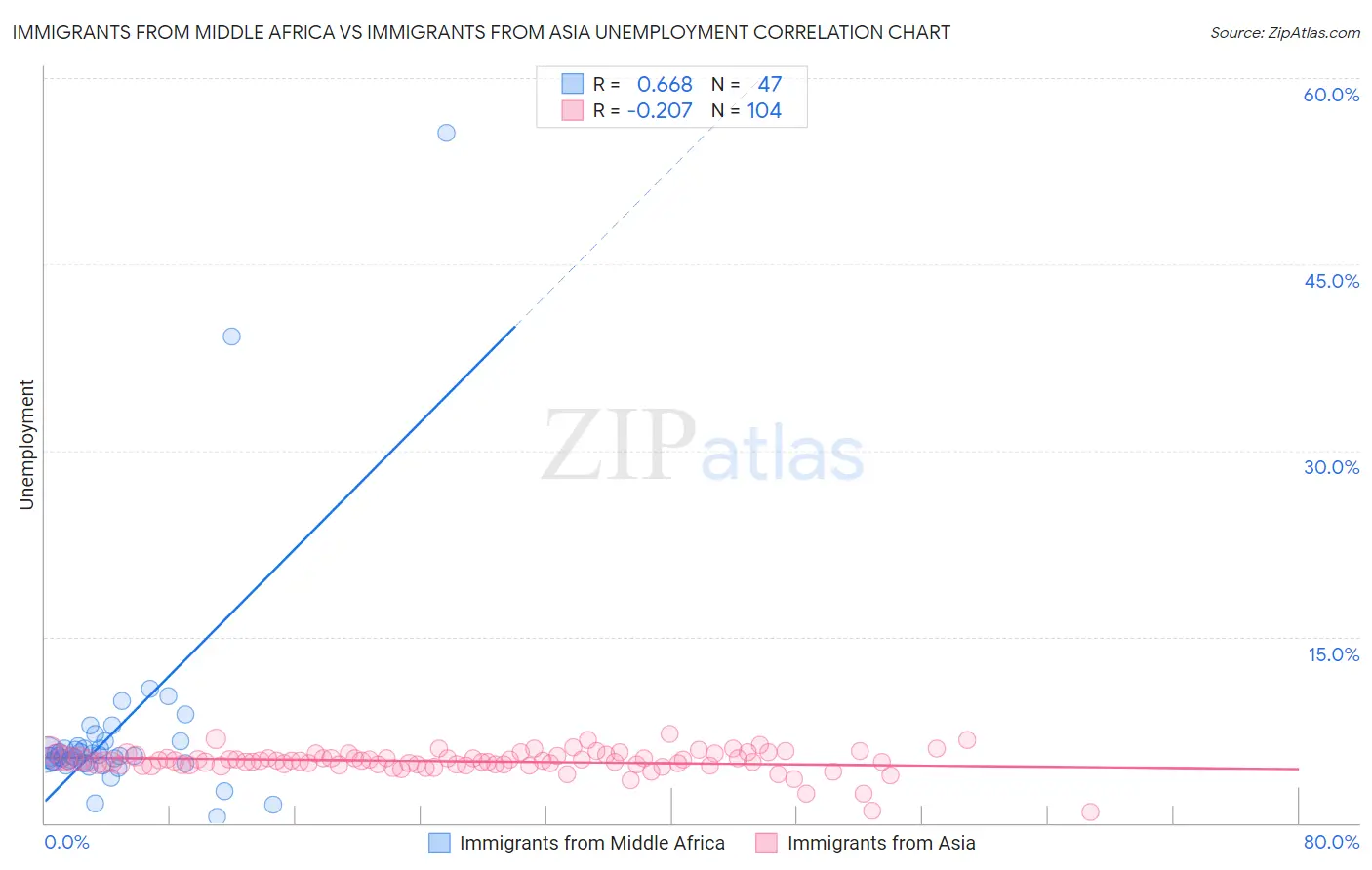 Immigrants from Middle Africa vs Immigrants from Asia Unemployment