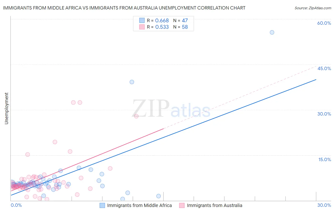 Immigrants from Middle Africa vs Immigrants from Australia Unemployment