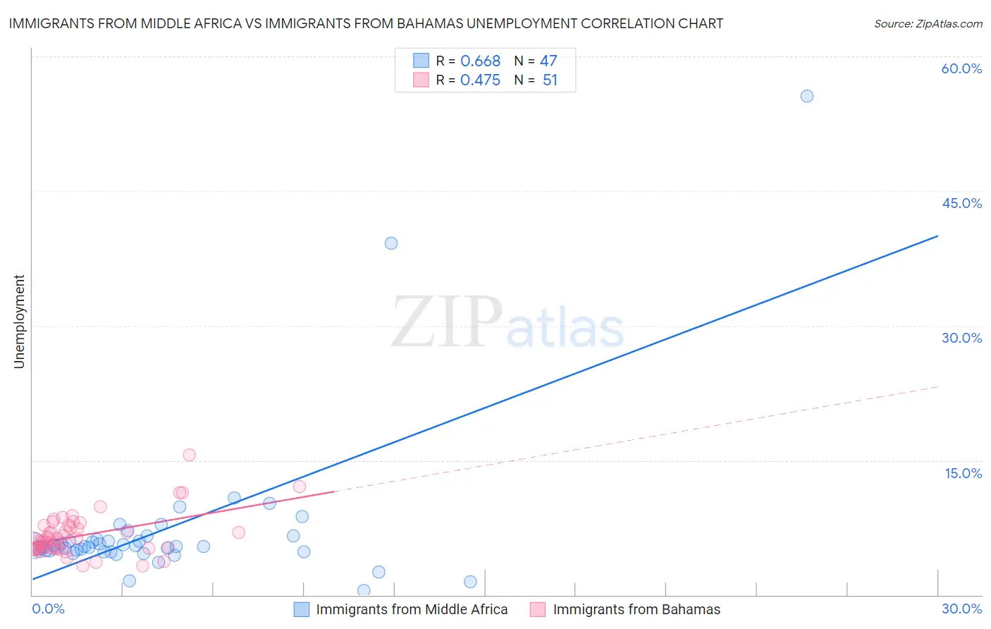 Immigrants from Middle Africa vs Immigrants from Bahamas Unemployment