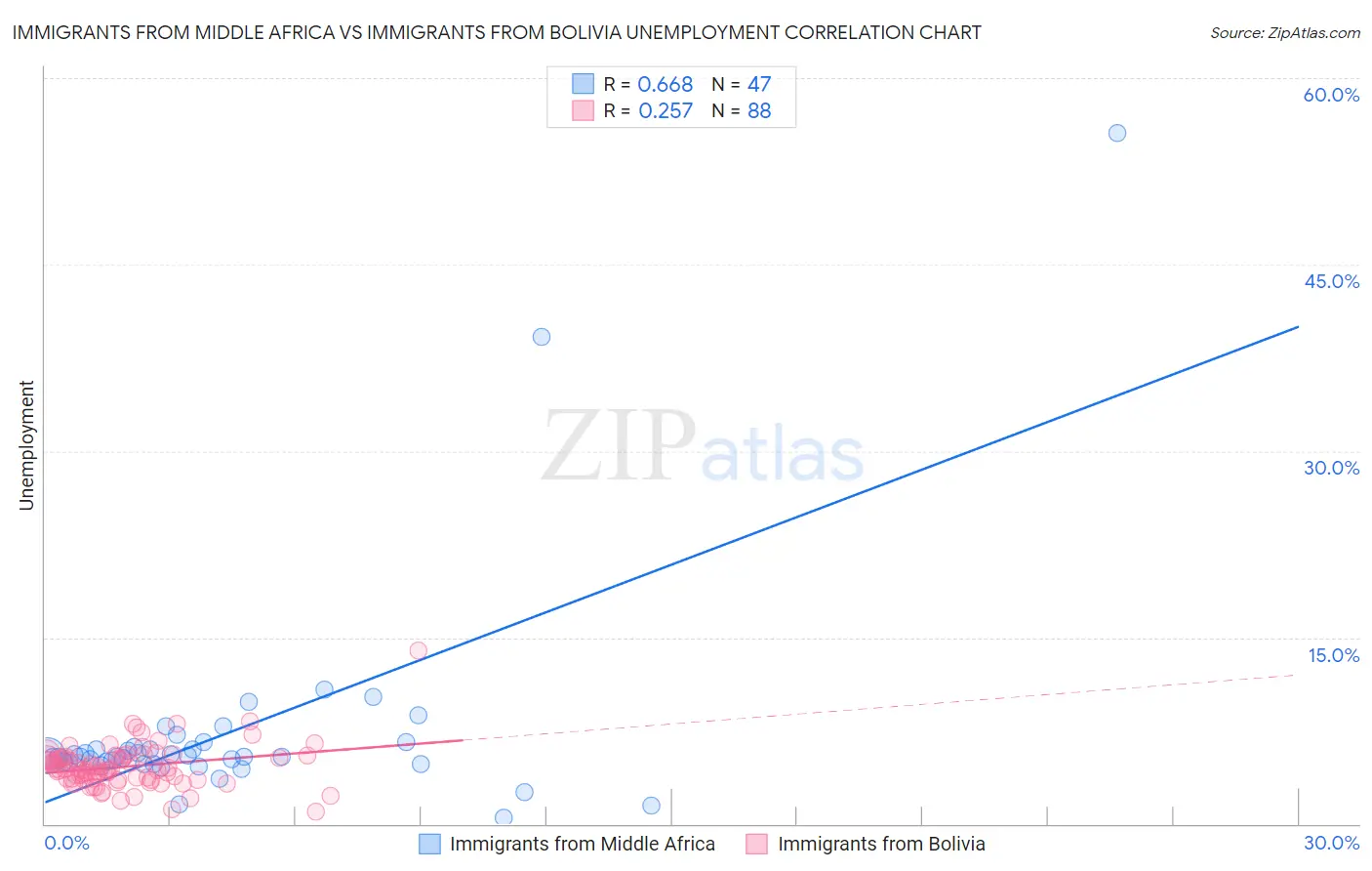 Immigrants from Middle Africa vs Immigrants from Bolivia Unemployment