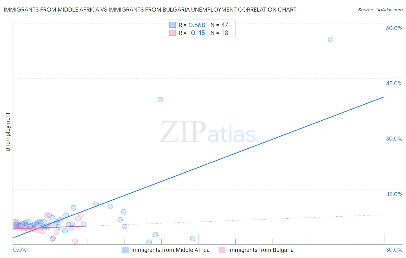 Immigrants from Middle Africa vs Immigrants from Bulgaria Unemployment