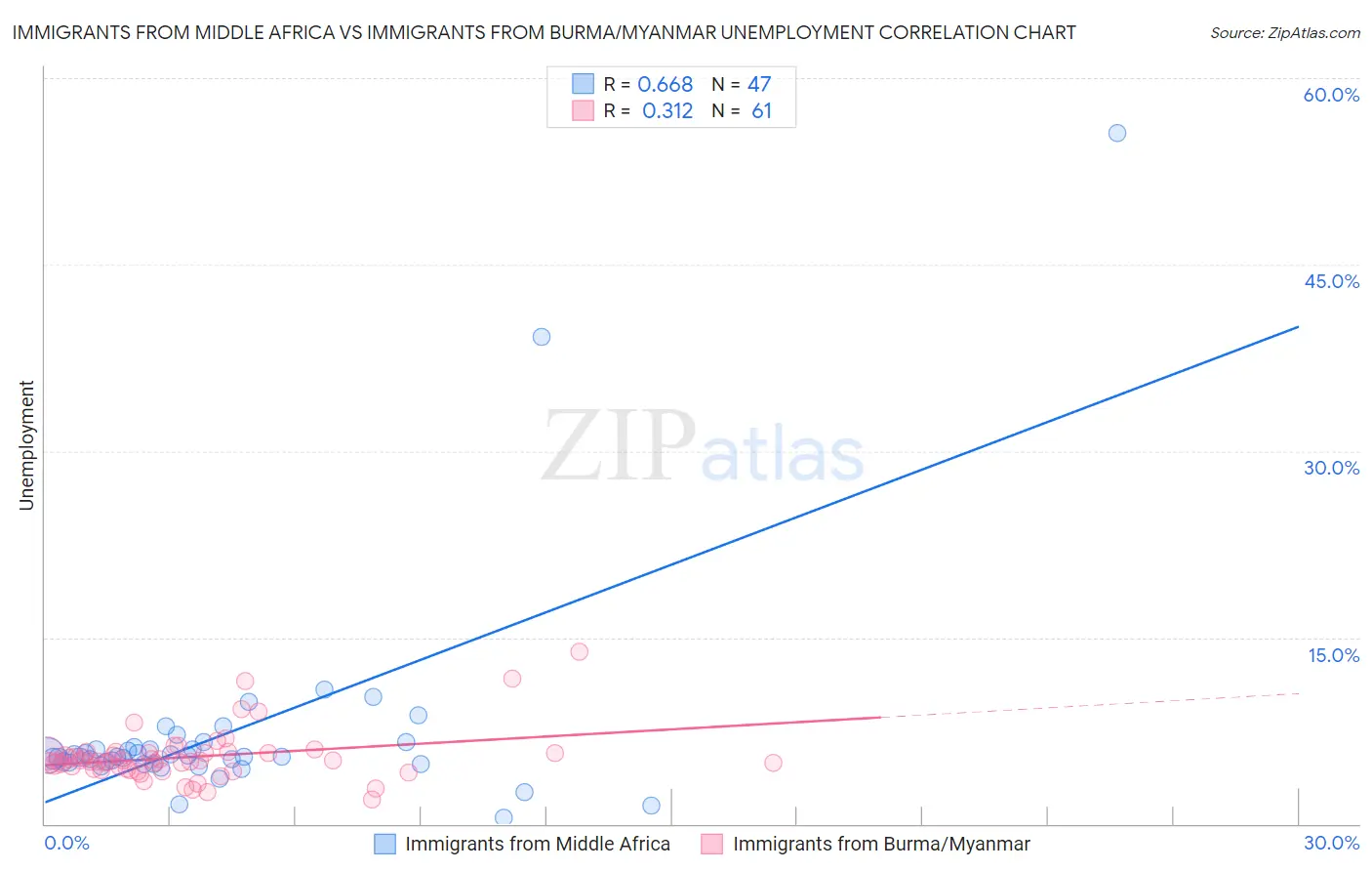 Immigrants from Middle Africa vs Immigrants from Burma/Myanmar Unemployment