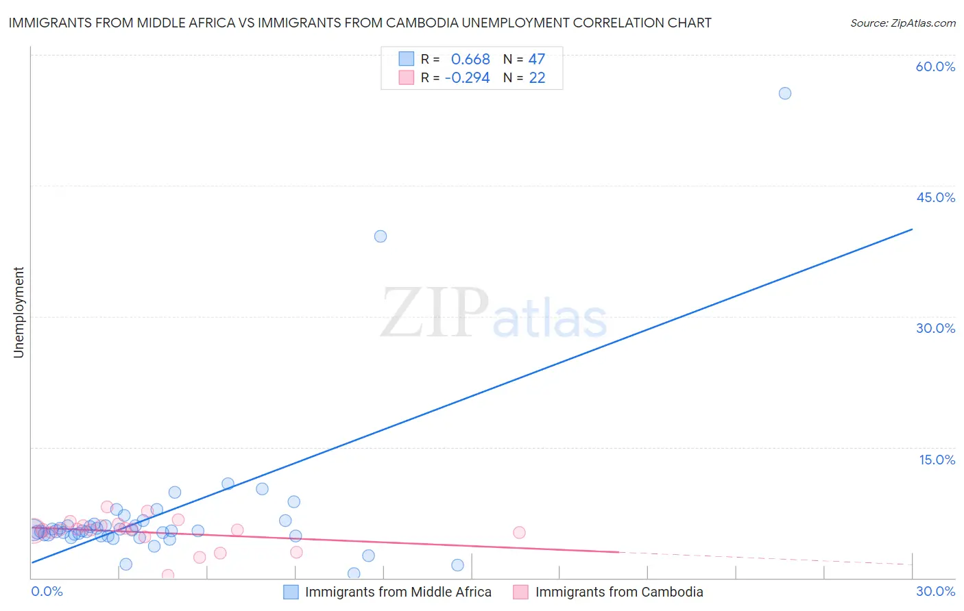 Immigrants from Middle Africa vs Immigrants from Cambodia Unemployment