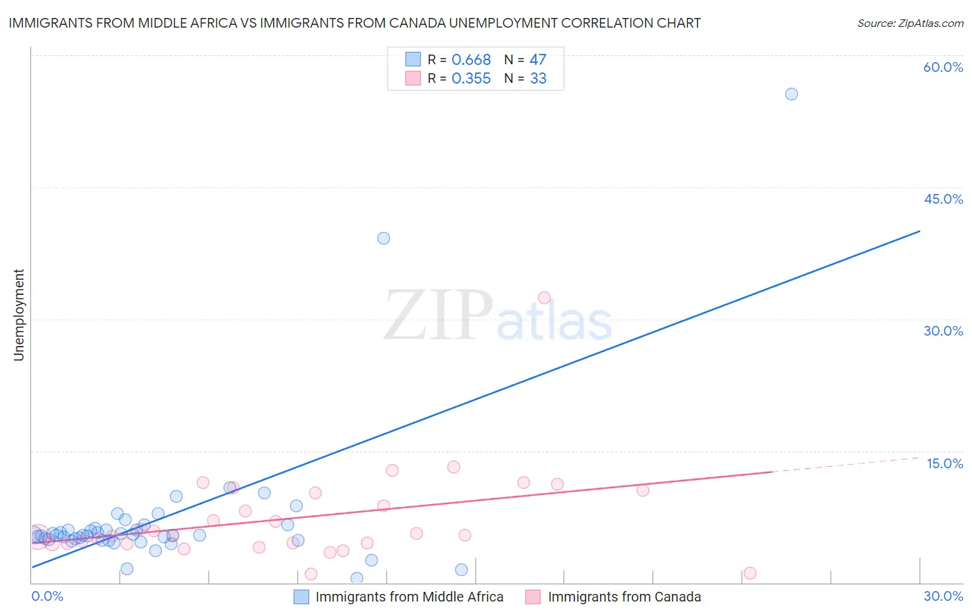 Immigrants from Middle Africa vs Immigrants from Canada Unemployment