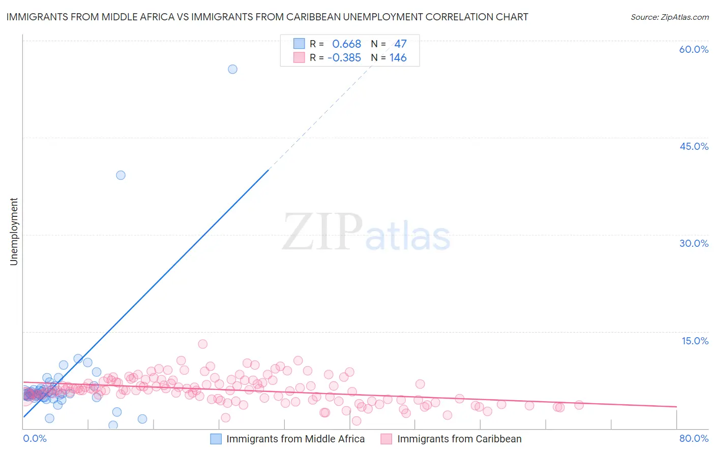 Immigrants from Middle Africa vs Immigrants from Caribbean Unemployment