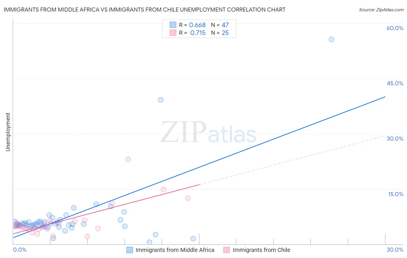Immigrants from Middle Africa vs Immigrants from Chile Unemployment