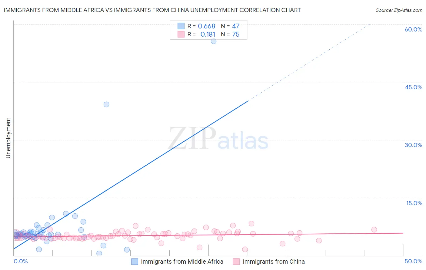Immigrants from Middle Africa vs Immigrants from China Unemployment