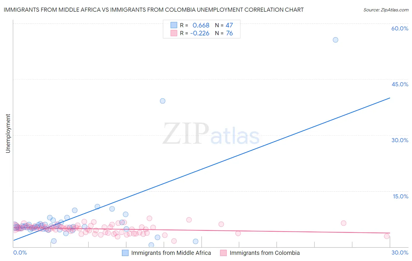 Immigrants from Middle Africa vs Immigrants from Colombia Unemployment