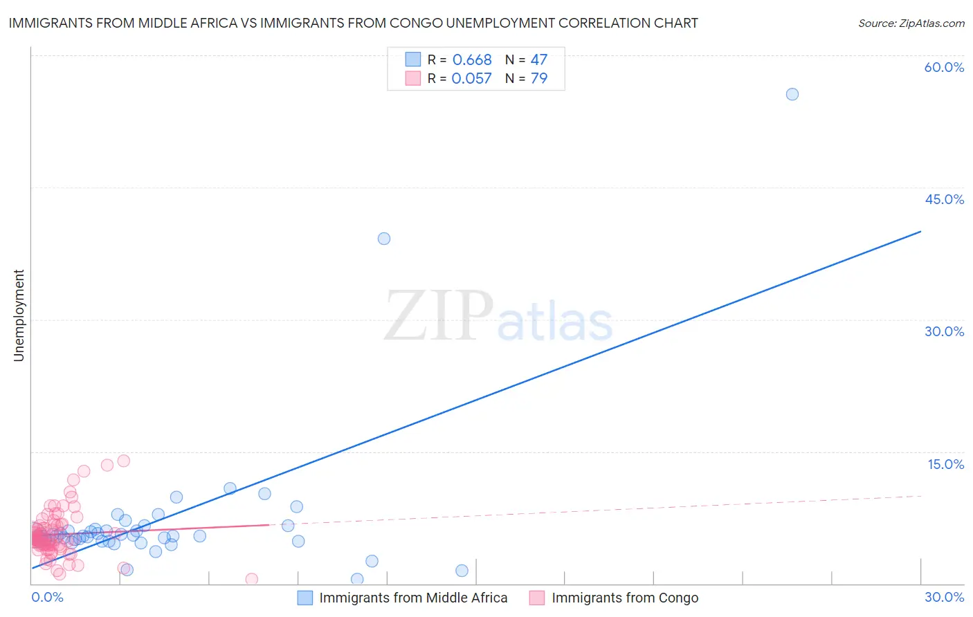 Immigrants from Middle Africa vs Immigrants from Congo Unemployment