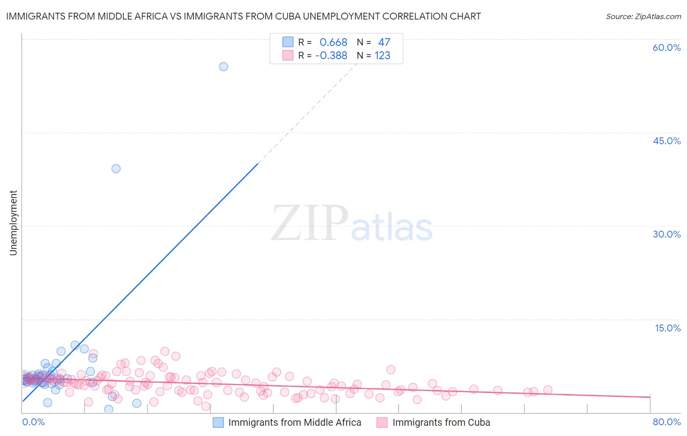 Immigrants from Middle Africa vs Immigrants from Cuba Unemployment