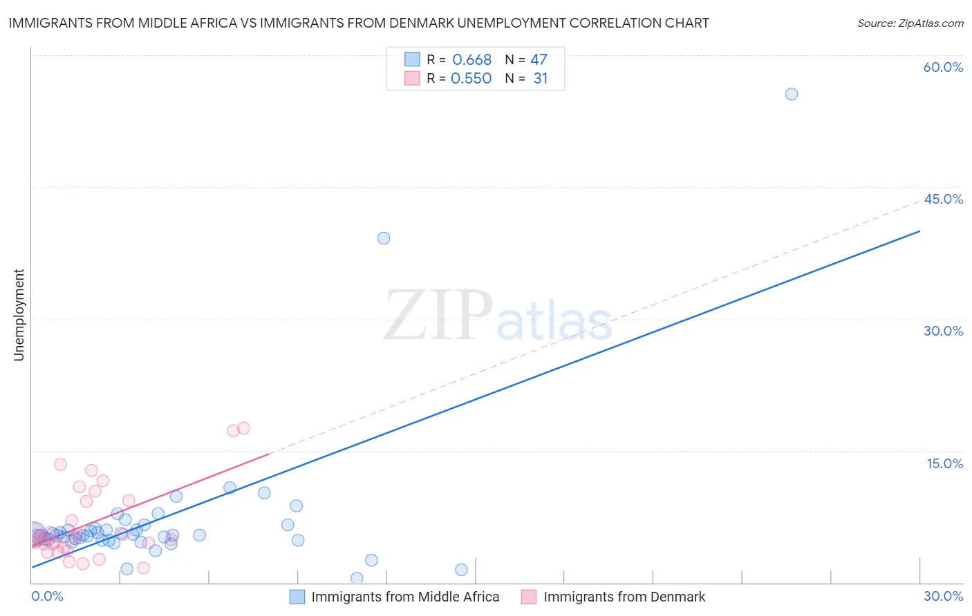 Immigrants from Middle Africa vs Immigrants from Denmark Unemployment