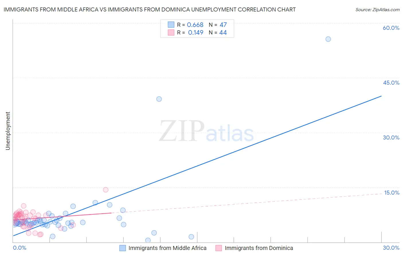 Immigrants from Middle Africa vs Immigrants from Dominica Unemployment