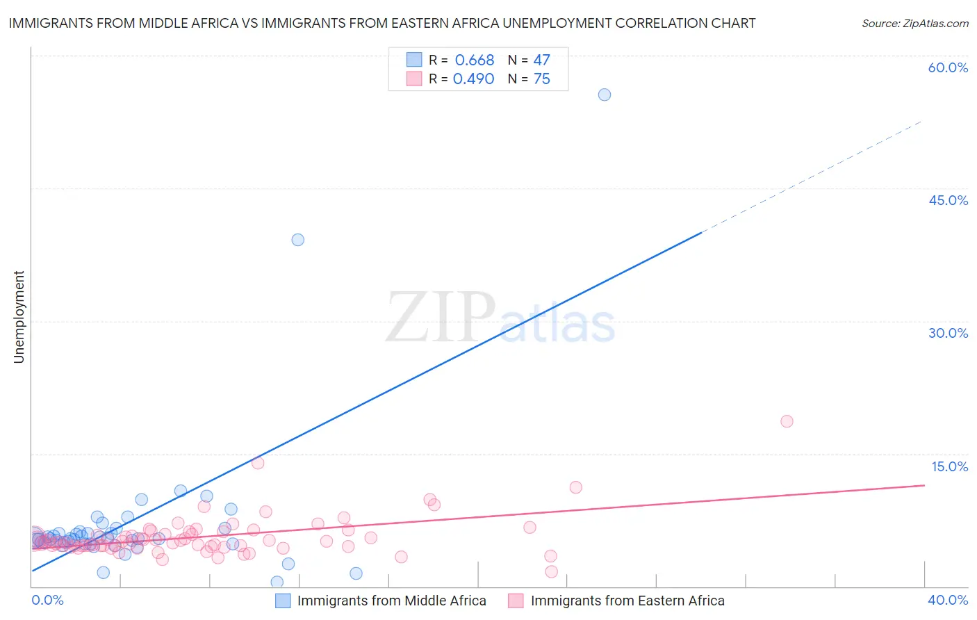 Immigrants from Middle Africa vs Immigrants from Eastern Africa Unemployment