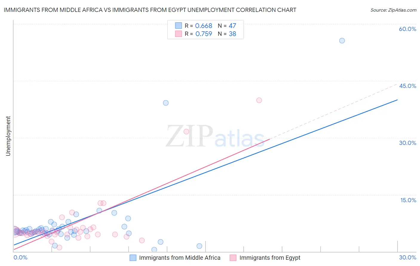 Immigrants from Middle Africa vs Immigrants from Egypt Unemployment