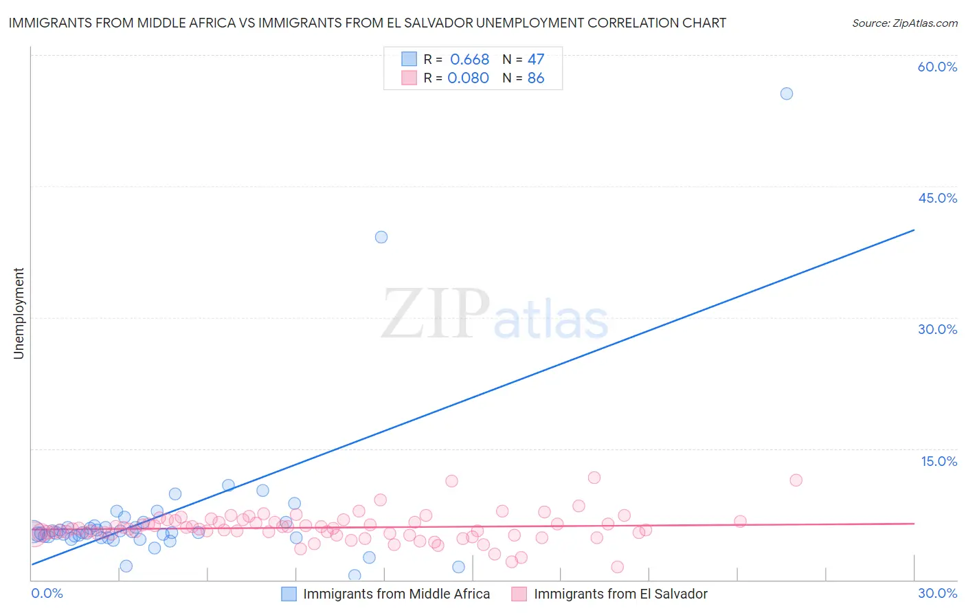 Immigrants from Middle Africa vs Immigrants from El Salvador Unemployment