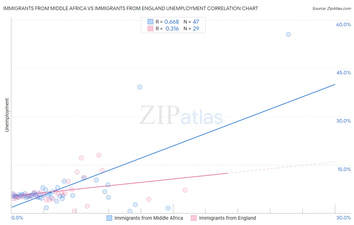 Immigrants from Middle Africa vs Immigrants from England Unemployment