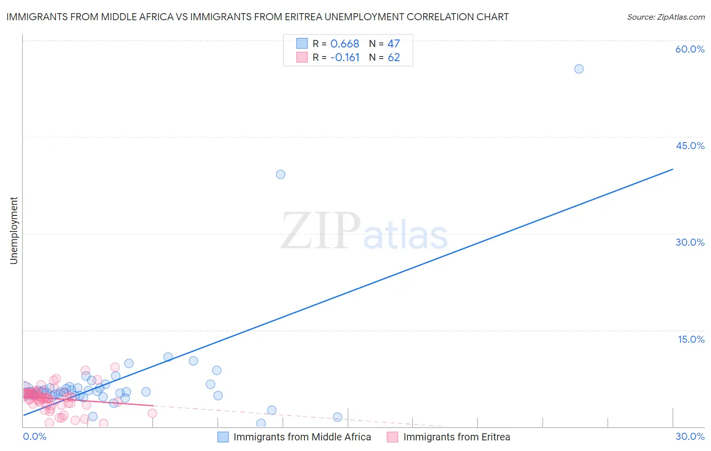 Immigrants from Middle Africa vs Immigrants from Eritrea Unemployment