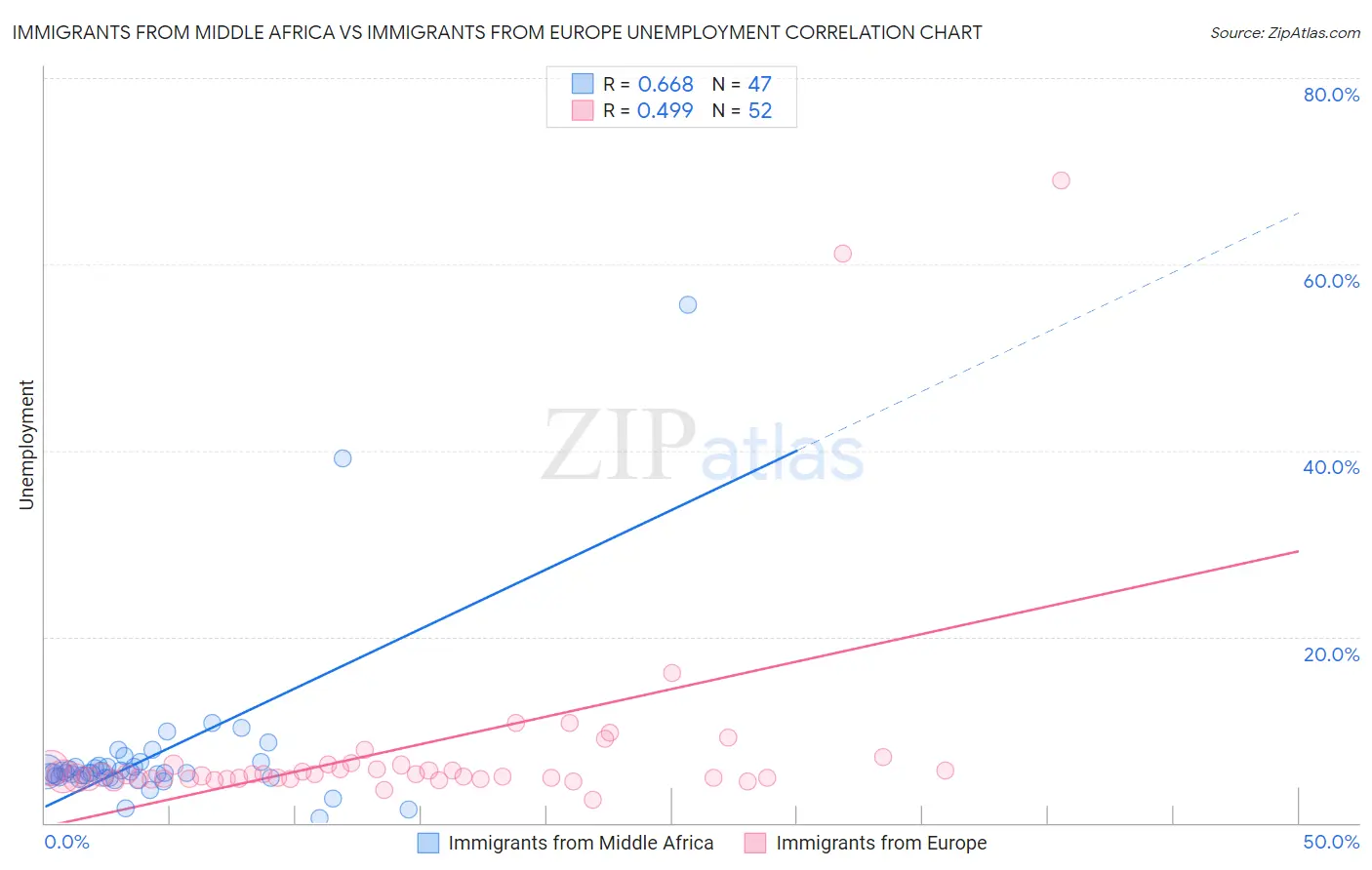 Immigrants from Middle Africa vs Immigrants from Europe Unemployment