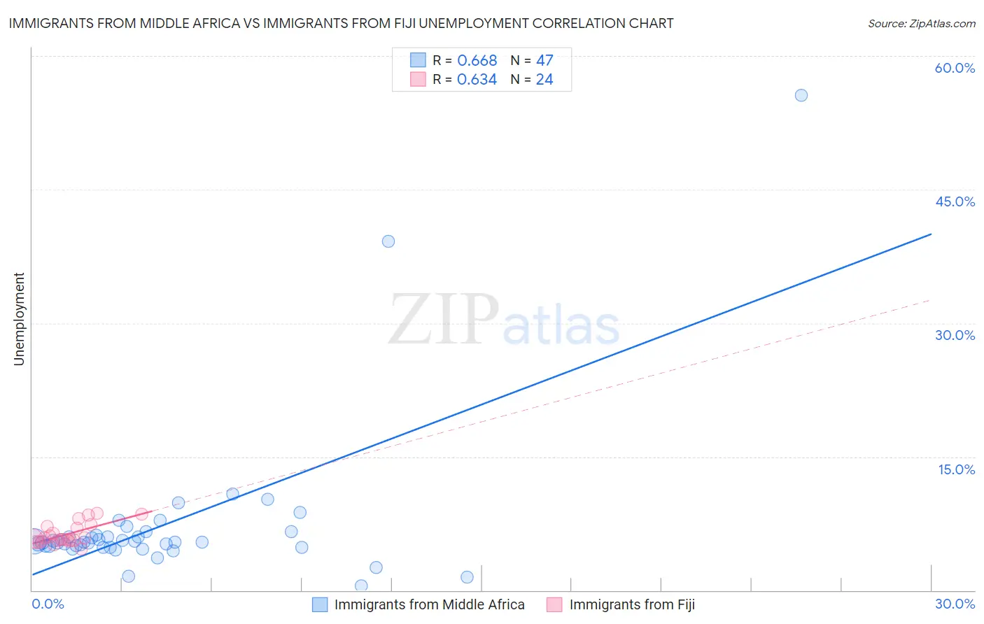 Immigrants from Middle Africa vs Immigrants from Fiji Unemployment