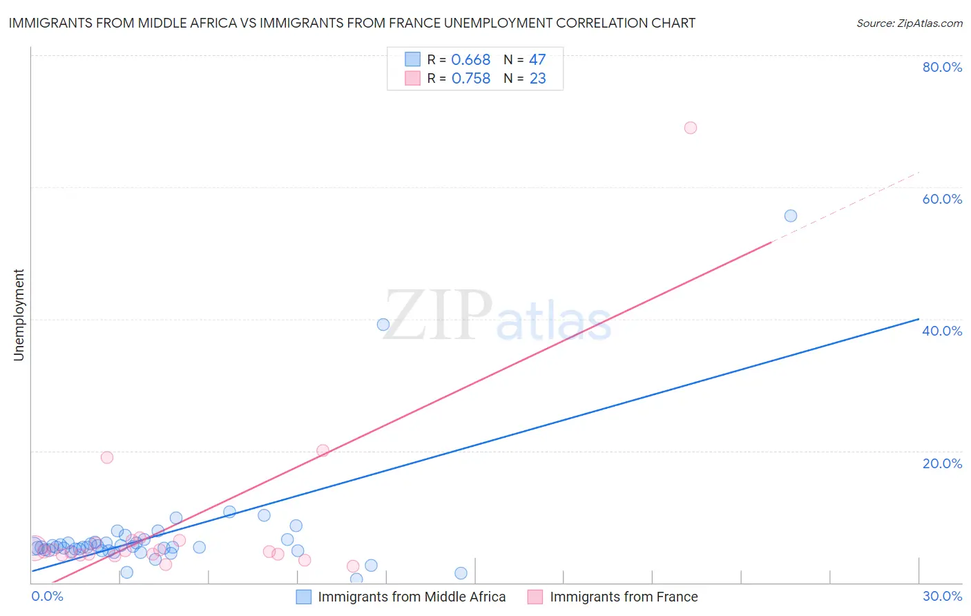 Immigrants from Middle Africa vs Immigrants from France Unemployment