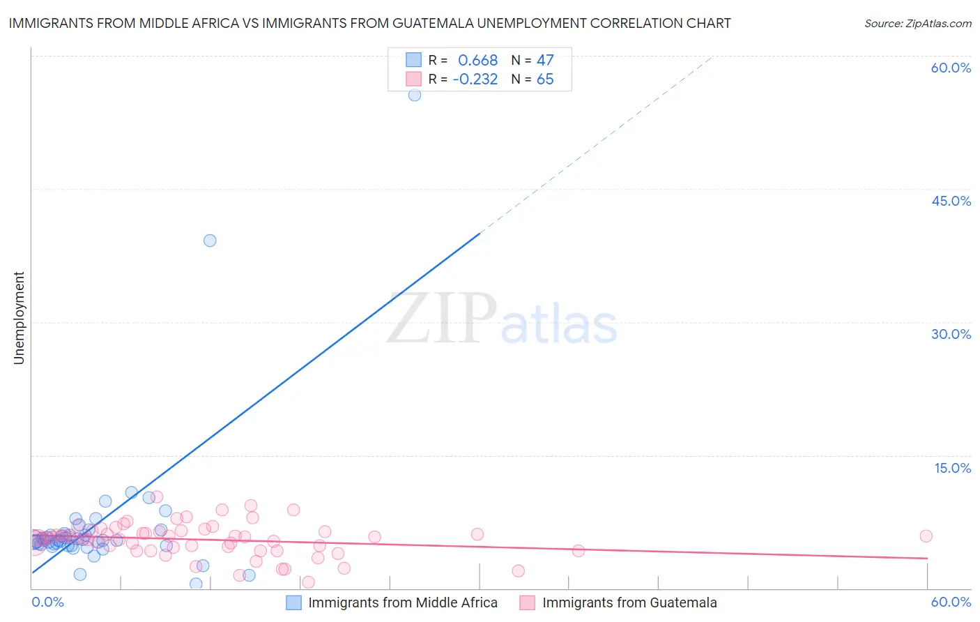 Immigrants from Middle Africa vs Immigrants from Guatemala Unemployment