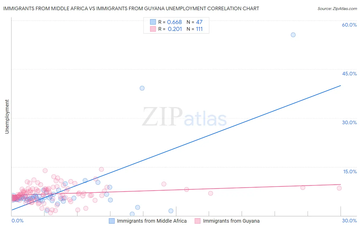 Immigrants from Middle Africa vs Immigrants from Guyana Unemployment