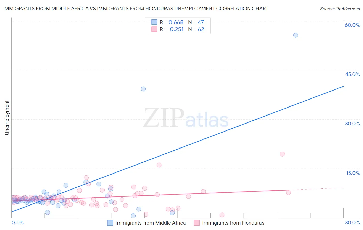 Immigrants from Middle Africa vs Immigrants from Honduras Unemployment