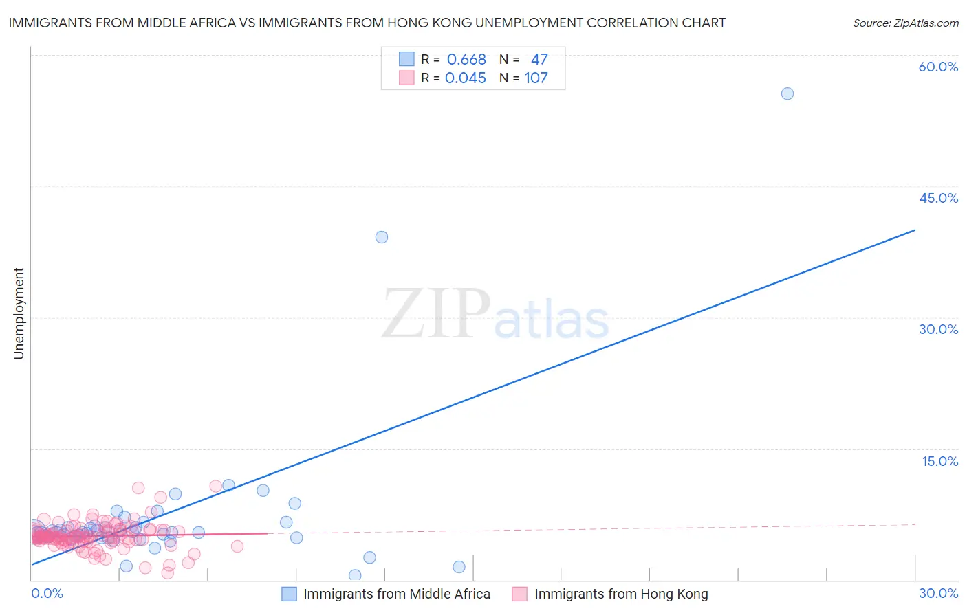 Immigrants from Middle Africa vs Immigrants from Hong Kong Unemployment