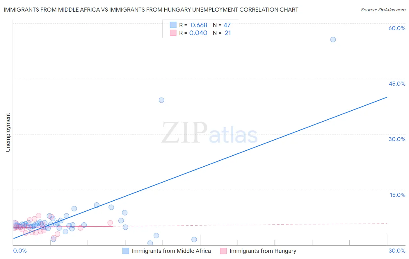 Immigrants from Middle Africa vs Immigrants from Hungary Unemployment