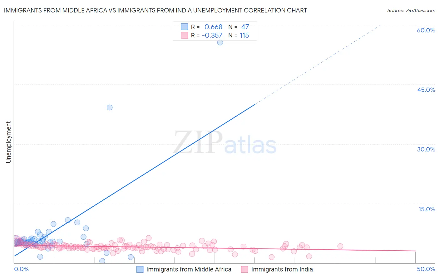 Immigrants from Middle Africa vs Immigrants from India Unemployment