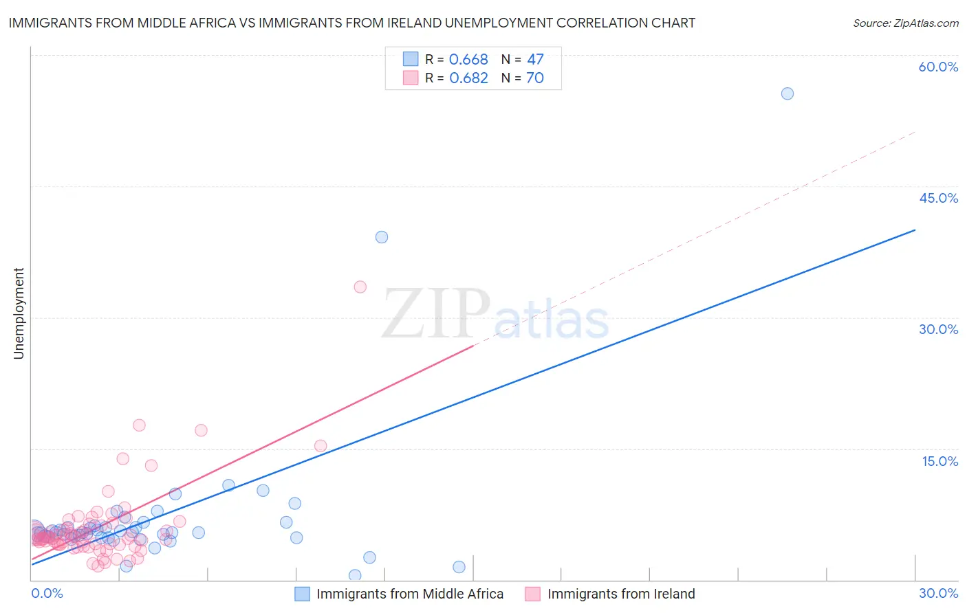 Immigrants from Middle Africa vs Immigrants from Ireland Unemployment