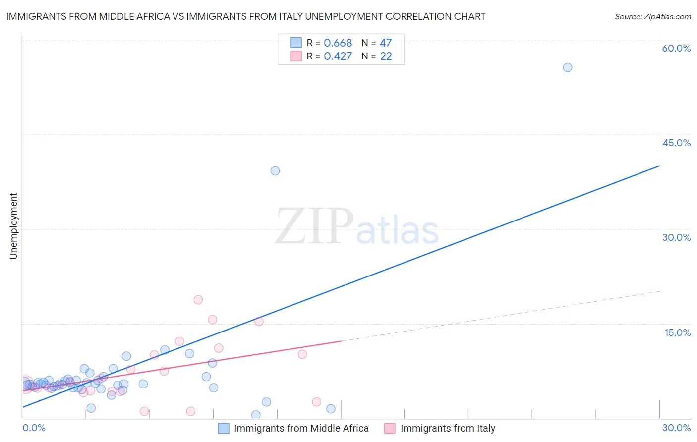 Immigrants from Middle Africa vs Immigrants from Italy Unemployment